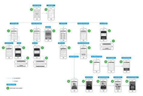 User Flow Chart Mobile App