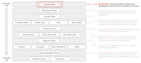 User Level Filters In Tableau