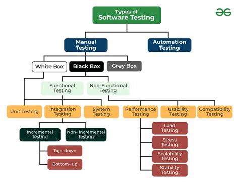 user testing in software engineering geeksforgeeks