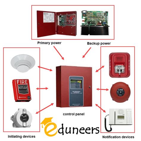 Uses Of Alarm System