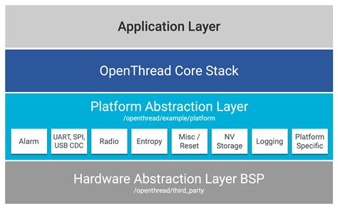Uses Of Hardware Abstraction Layer