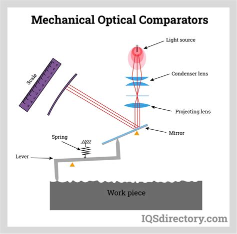 Uses Of Optical Comparators
