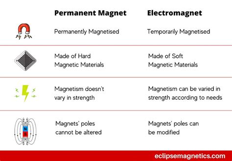 Uses Of Permanent Magnets And Electromagnets Igcse