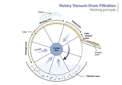 Uses Of Rotary Drum Filter