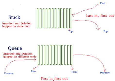 uses of stack and queue
