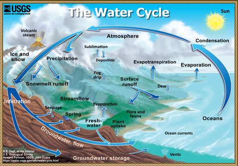 usgs water cycle chart