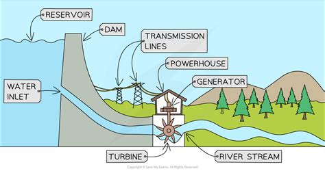 Using A Hydroelectric Power Plant As Example Explain Enframing And Standing Reserve