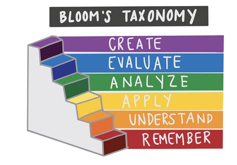 using bloom's taxonomy to write learning objectives