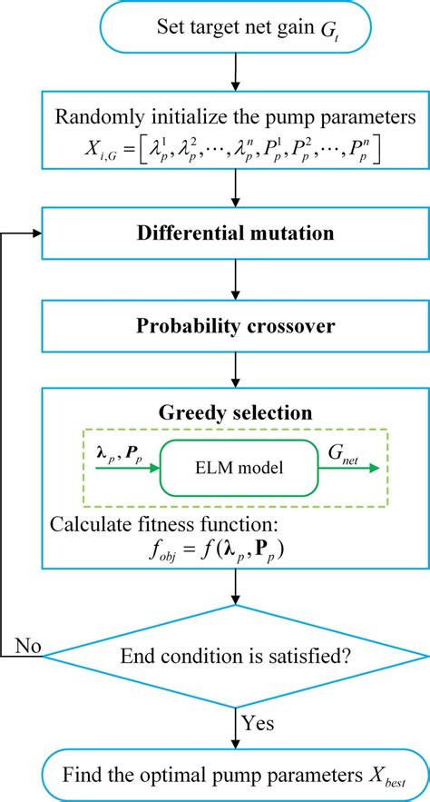 Using Differential Evolution Algorithm