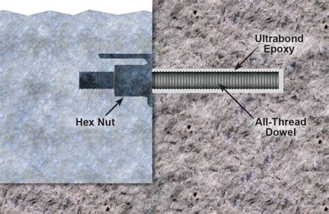 Using Epoxy With Wedge Anchors