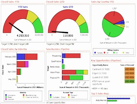 Using Excel For Dashboard And Key Performance Indicators
