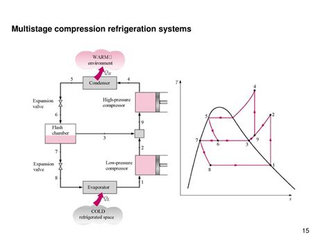 Using Intercooling In Multi-Stage Compression Systems