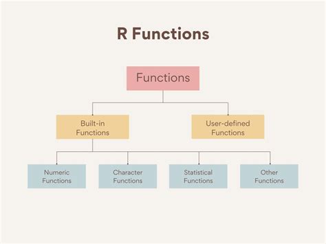 Using Levels Function In R