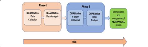 using mixed methods sequential explanatory design from theory to practice