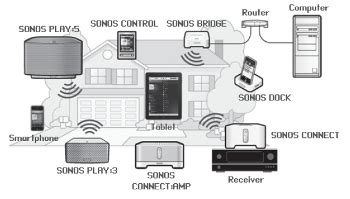 using sonos with mesh network