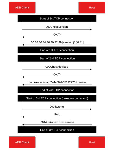 using the ADB communications protocol