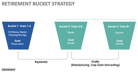 Using The Bucket System For Retirement