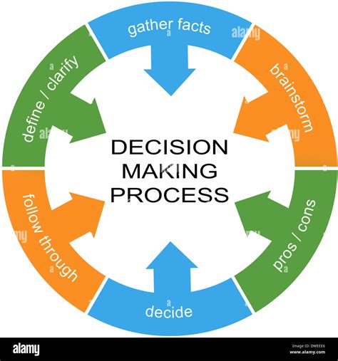 using the entire decision making process