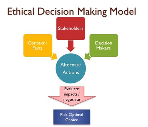 Using The Ethical Decision Making Model