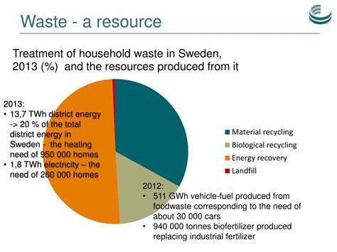 using waste swedish city cuts its