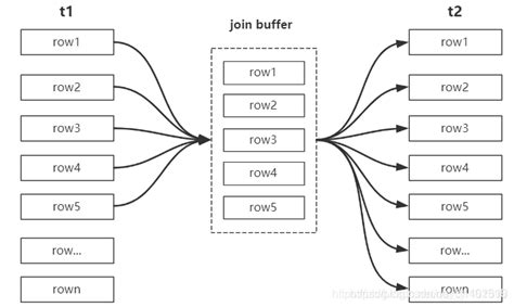 Using Where Using Join Buffer