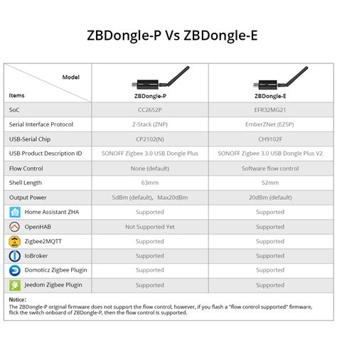 How to Setup a Sonoff Zigbee Dongle with Homebridge & Zigbee2MQTT YouTube