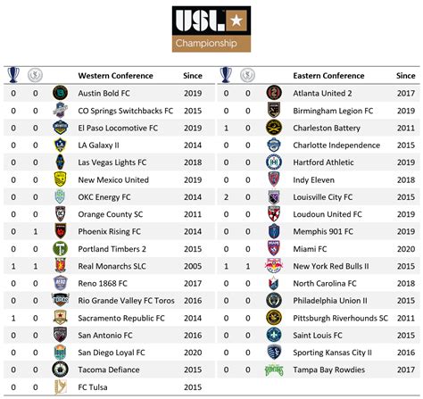 usl championship standings 2021