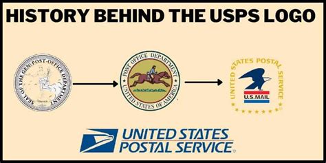 Usps Created When