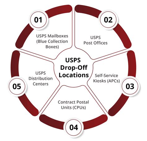 usps drop off