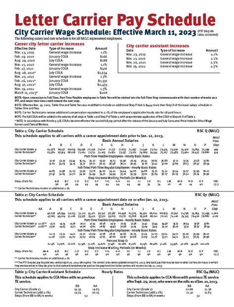 usps letter carrier pay chart 2023