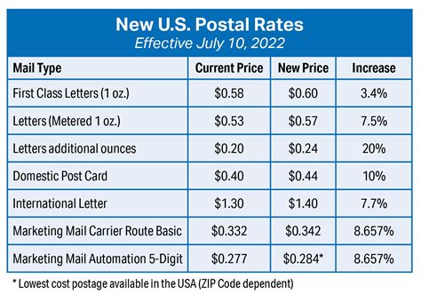 usps new prices 2024
