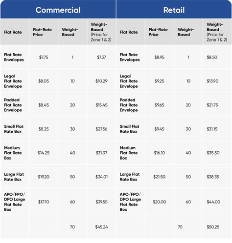 usps priority mail shipping rates chart