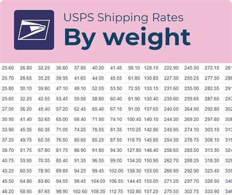 usps shipping cost chart by weight