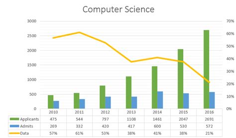 ut austin cs stats