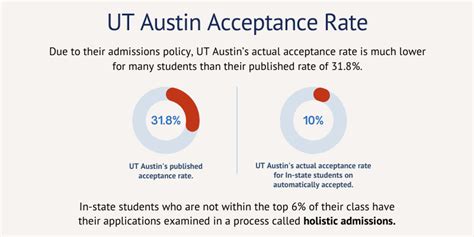 ut college acceptance rate
