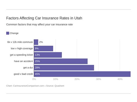 utah auto insurance rates comparison