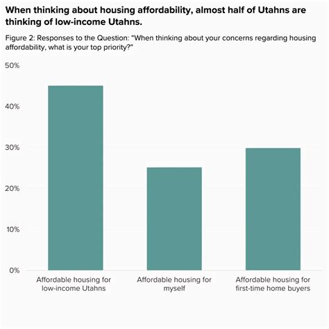 Utah Housing Limits