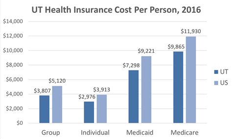utah individual health insurance requirements