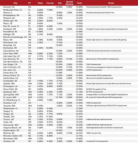 utah lodging tax rate