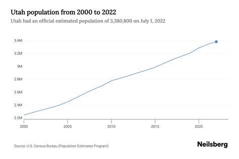 Utah Population Estimates
