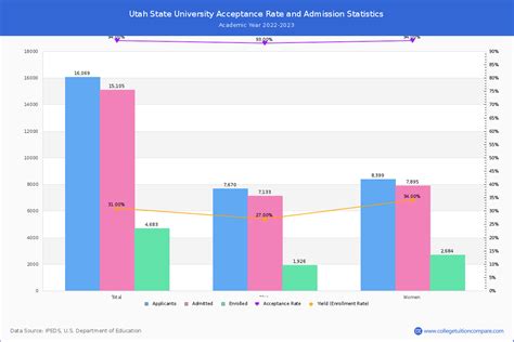 utah state university acceptance rate