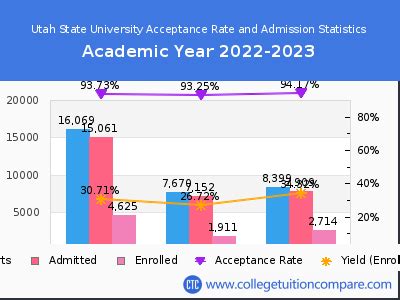 utah state university admissions rate