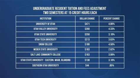 utah state university in state tuition