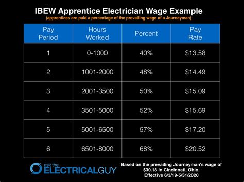 utah union electrician pay