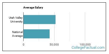 utah valley university salary
