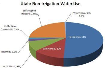 Utah Water Usage Breakdown