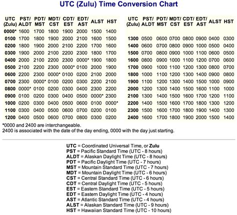 utc conversion time zone code