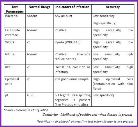 Uti Lab Indicators