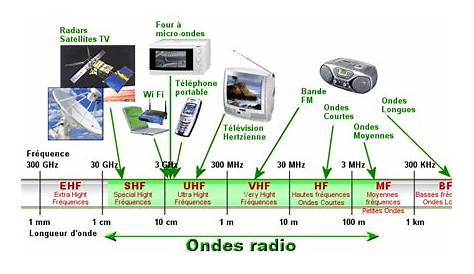 Ondes Radio