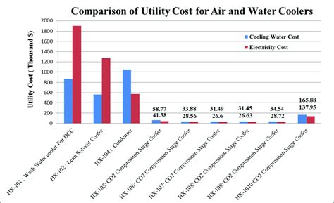 utility cost comparison